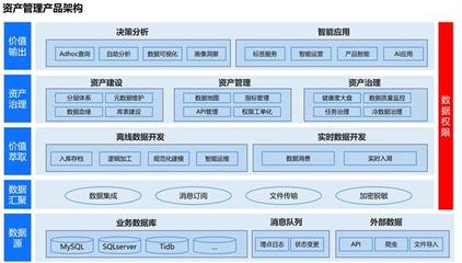 數(shù)據(jù)資產(chǎn)管理產(chǎn)品架構規(guī)劃與設計管理 驅動數(shù)據(jù)價值高效釋放