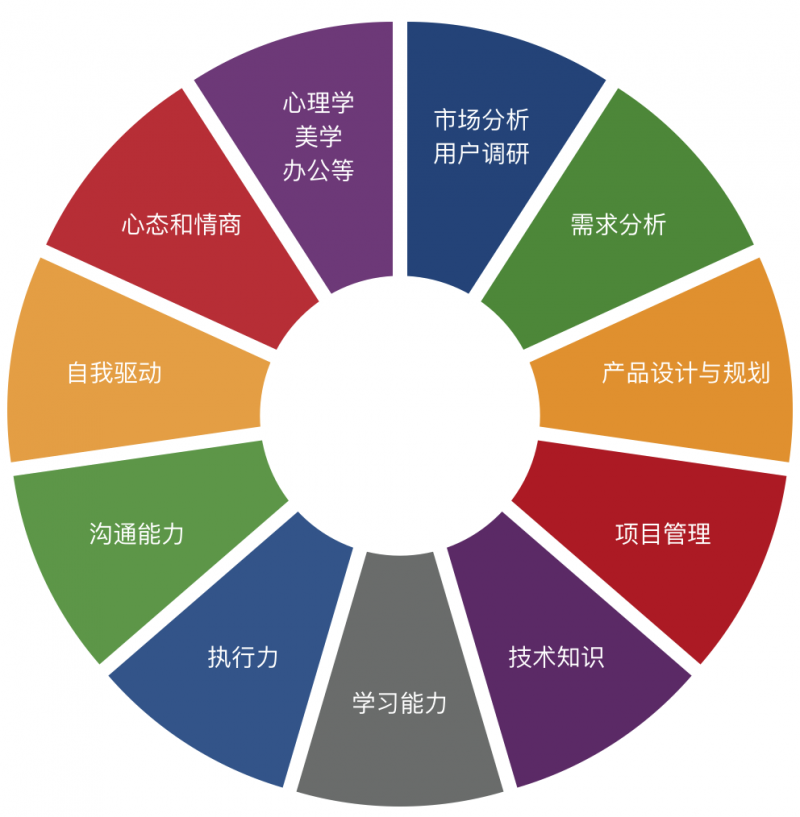 揭秘成功轉行產(chǎn)品經(jīng)理之路 從規(guī)劃、設計到管理的具體實踐指南